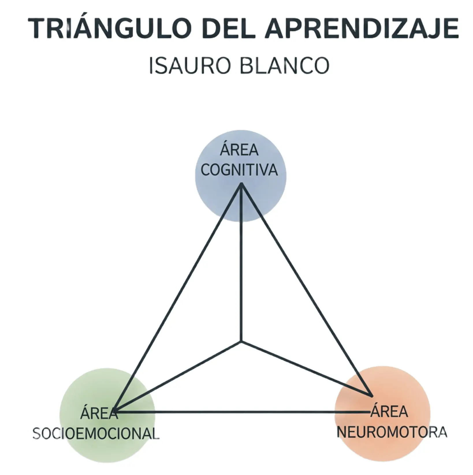 triangulo del aprendizaje (1)